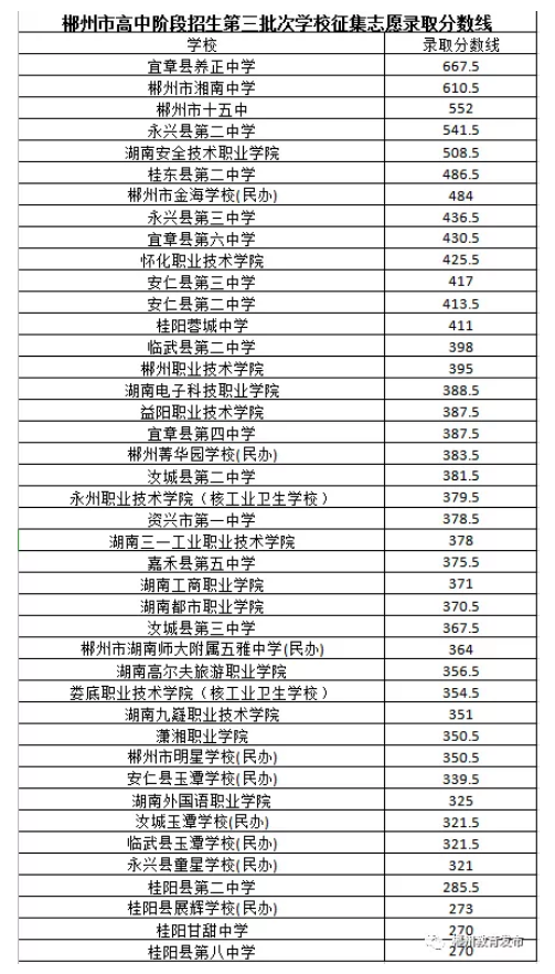 2020郴州第三批次征集志愿分數線