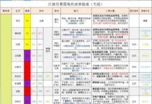 前沿手游：江南百景圖天級(jí)人物強(qiáng)度排行 江南百景圖什么天級(jí)厲害