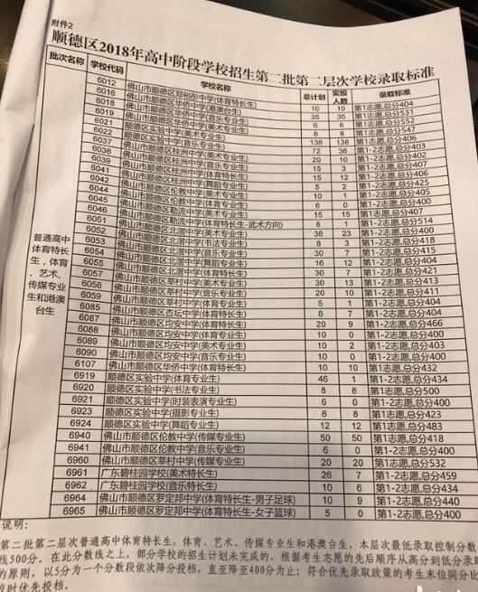 2018年佛山市順德區(qū)中考第二批最低錄取控制分數(shù)線