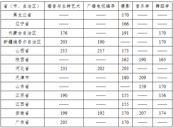 云南師范大學(xué)商學(xué)院2021年藝術(shù)類專業(yè)校考成績(jī)合格分?jǐn)?shù)線