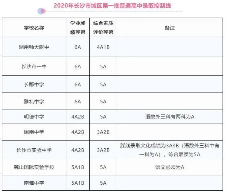 2020長(zhǎng)沙中考分?jǐn)?shù)線