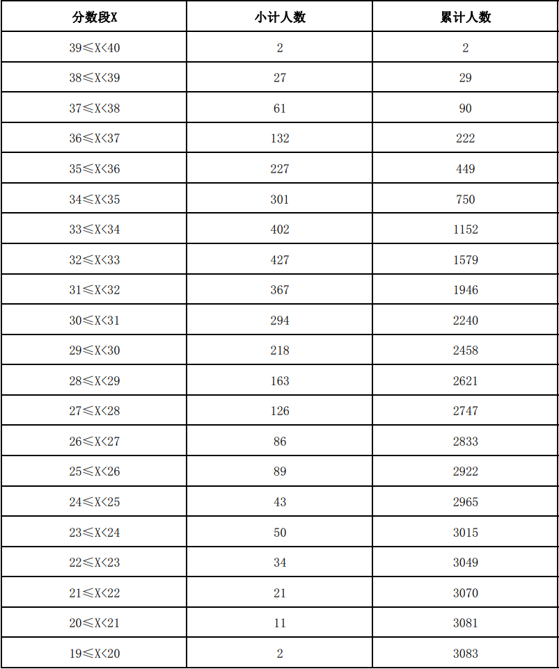 云南省2021年體育類專業(yè)統(tǒng)考合格考生足球?qū)m棾煽兎侄伪?name=