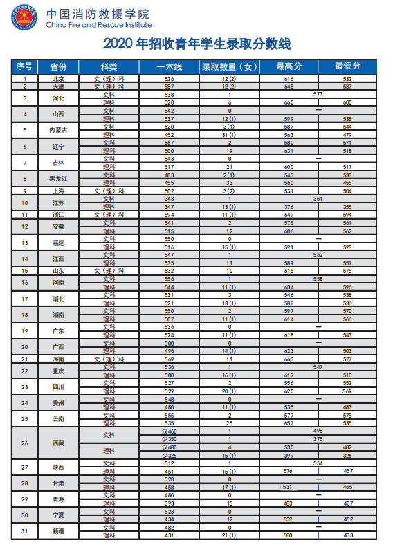 中國消防救援學院2020年錄取分數(shù)