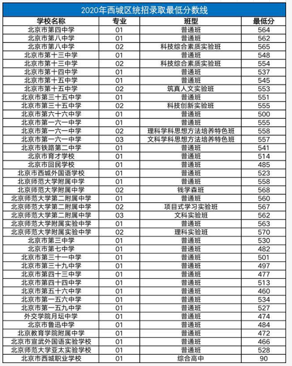 2020西城區(qū)中考分數(shù)線 2020西城區(qū)中考分數(shù)線