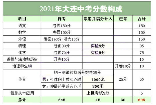 2021年大連中考時間及考試科目安排