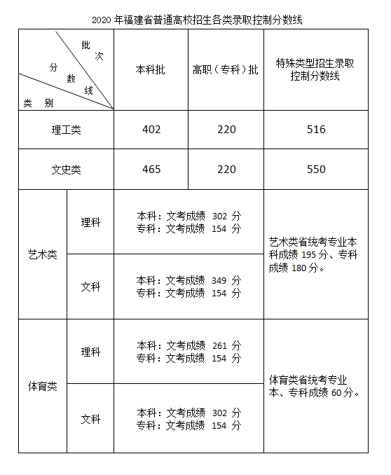 2020年福建省普通高校招生各科類各批次錄取控制分?jǐn)?shù)線