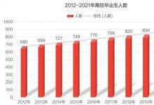 2021全國高校畢業(yè)生909萬就業(yè)會有問題嗎