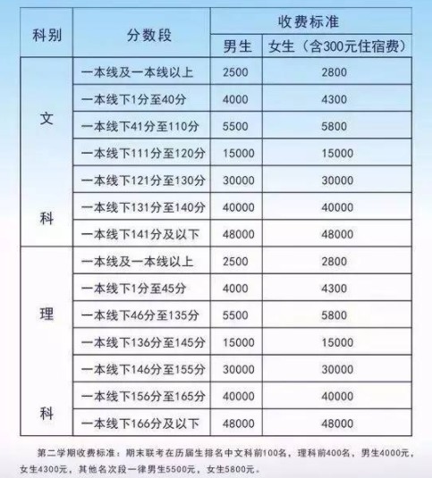 毛坦廠中學學費多少