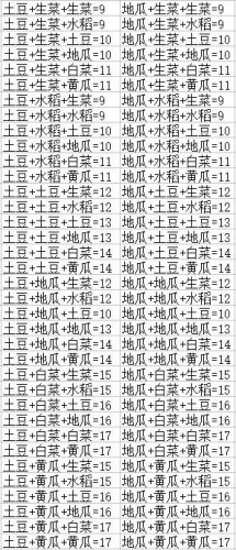 DNF豐收的季節(jié)農(nóng)作物怎么組合 豐收的季節(jié)農(nóng)作物組合攻略