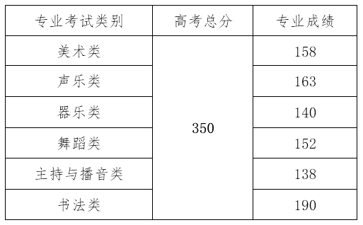 2021年海南省本科批藝術類最低控制分數線.png
