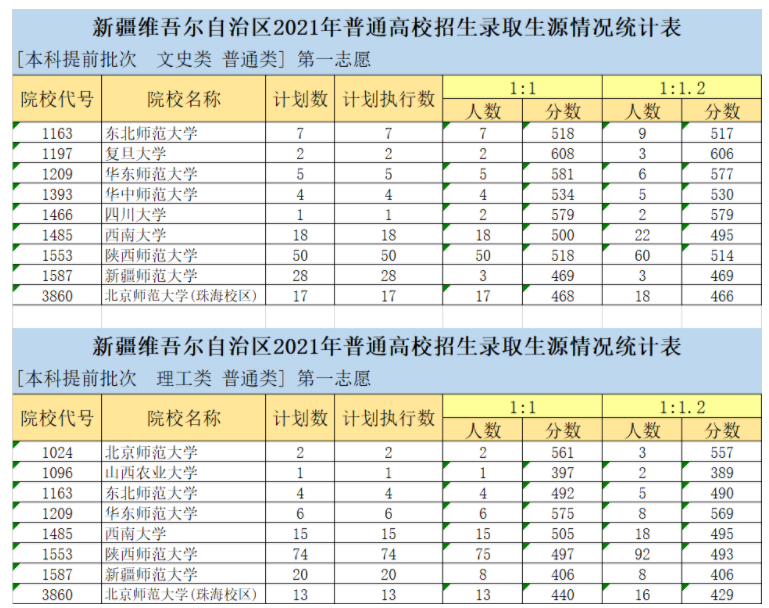 新疆2021普通類本科提前批次投檔分?jǐn)?shù)及人數(shù)