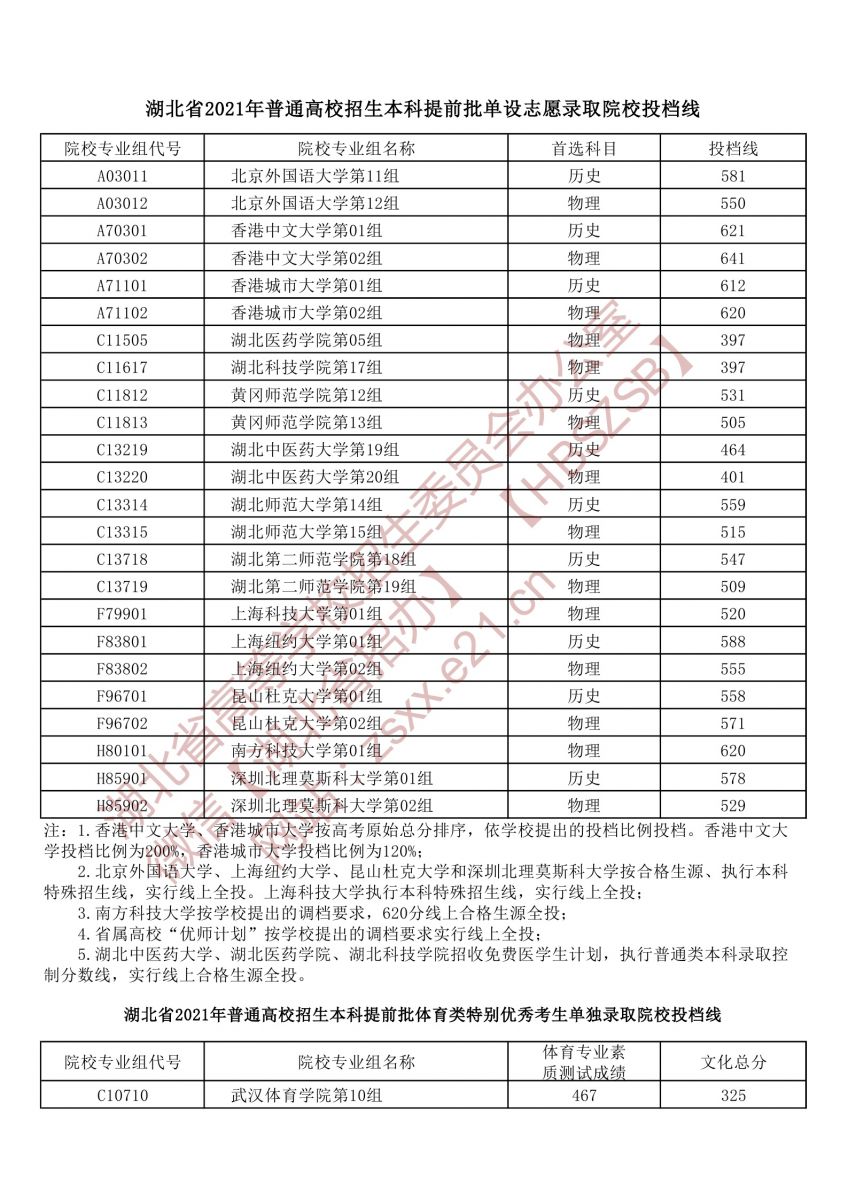 湖北省2021年本科提前批單設(shè)志愿錄取院校投檔線(xiàn)1.jpg