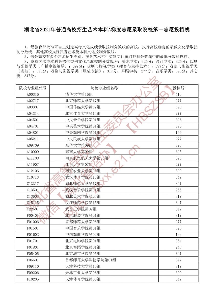 湖北省2021年普通高校招生藝術(shù)本科A梯度志愿錄取院校第一志愿投檔線1.jpg