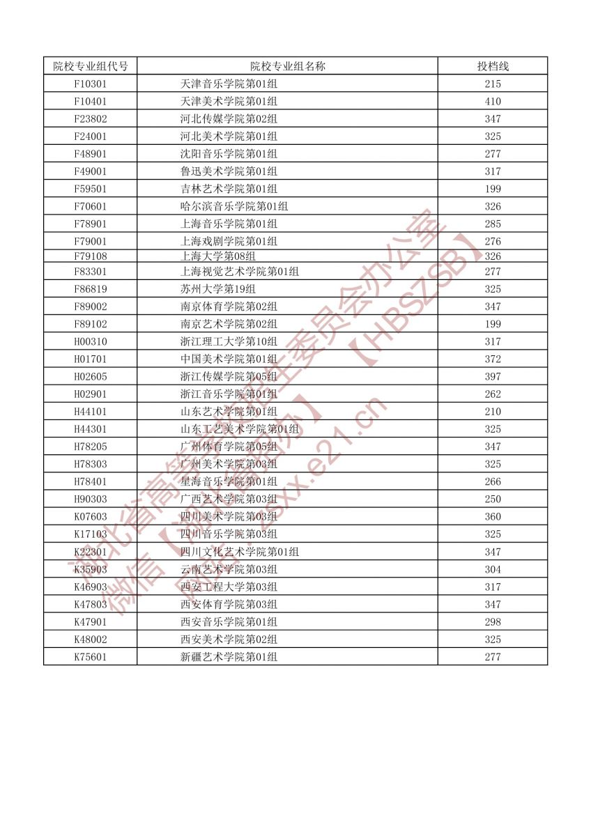 湖北省2021年普通高校招生藝術(shù)本科A梯度志愿錄取院校第一志愿投檔線2.jpg