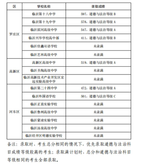 2021年山東臨沂城區(qū)普高錄取分數(shù)線