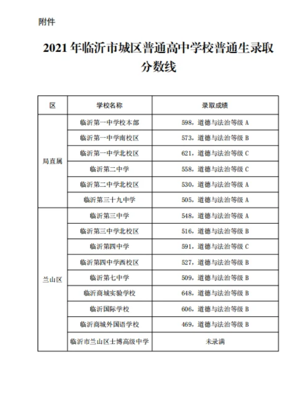 2021年山東臨沂城區(qū)普高錄取分數(shù)線