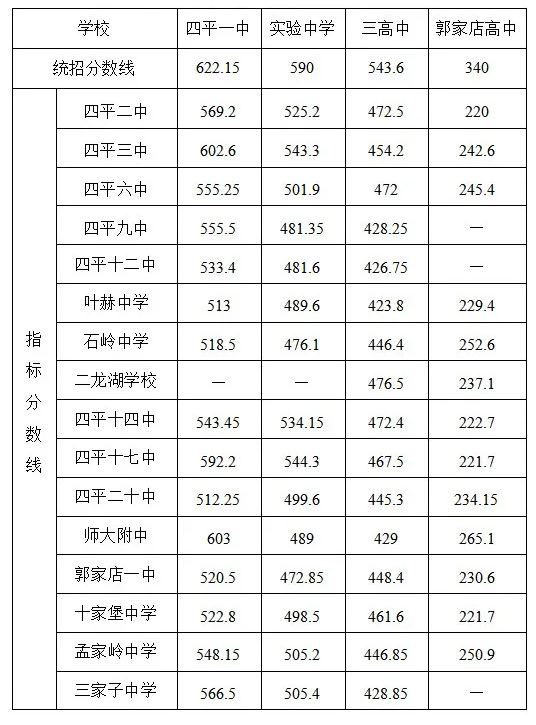 市直各初中學校指標生錄取分數(shù)線
