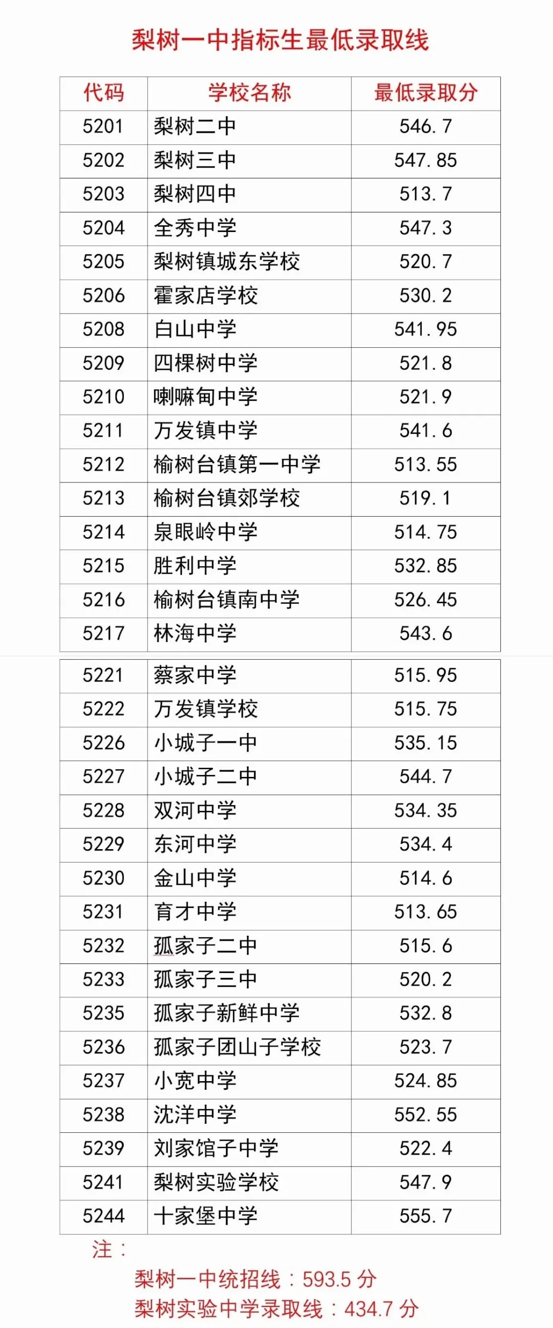 梨樹一中指標生錄取分數(shù)線