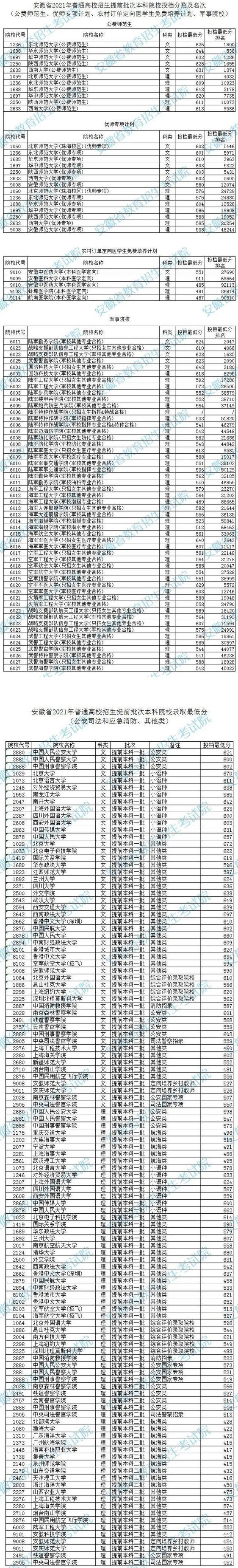 安徽高招提前批次本科院校投檔分?jǐn)?shù)線_副本.jpg