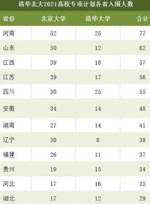 高校專項計劃名單