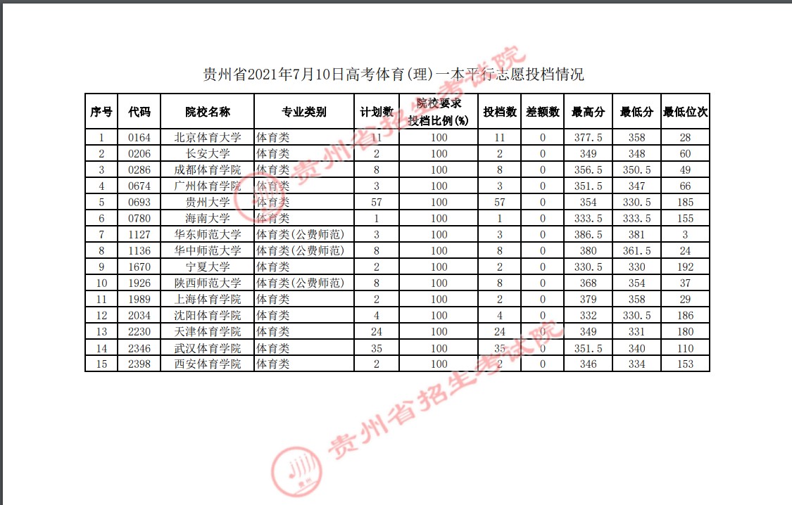 2021貴州高考體育一本平行志愿投檔分數(shù)線