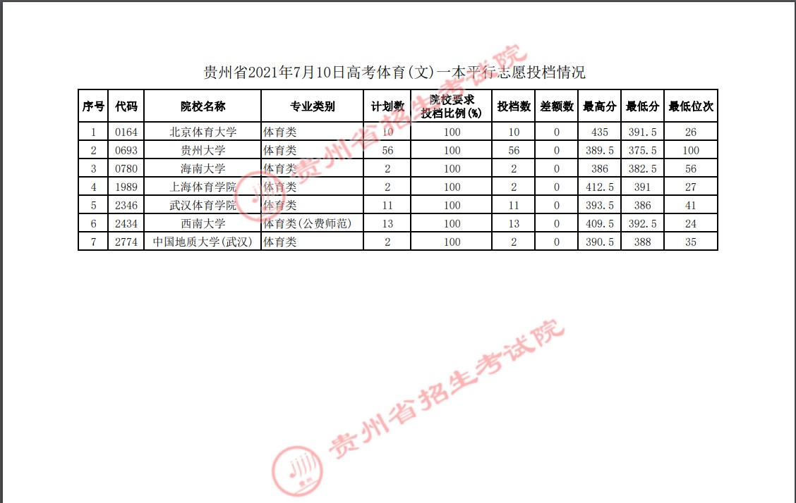 2021貴州高考體育一本平行志愿投檔分數(shù)線