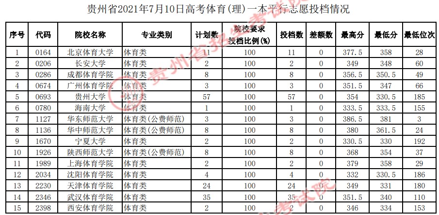 2021貴州高考體育（理）一本平行志愿投檔分?jǐn)?shù)線