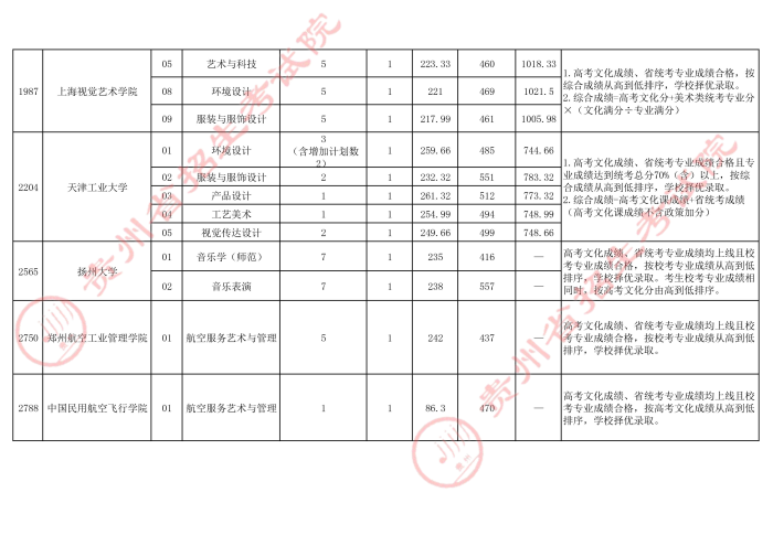 2021貴州高考本科藝術(shù)類梯度志愿錄取分?jǐn)?shù)線