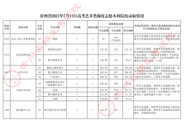 2021貴州高考本科藝術(shù)類梯度志愿錄取分?jǐn)?shù)線
