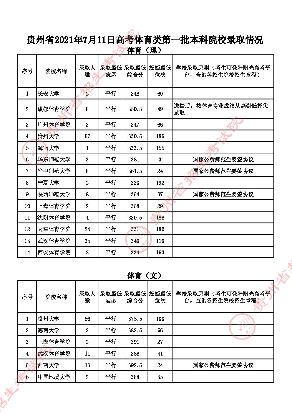 2021貴州高考體育類一本錄取分數(shù)線（文）