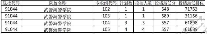 廣東本科提前批軍檢院校投檔分數(shù)線
