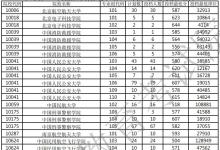 教育資訊:2021廣東本科提前批軍檢院校投檔分?jǐn)?shù)線(物理)