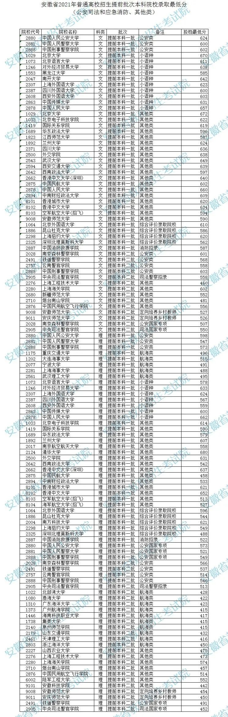 安徽省2021年普通高校招生提前批次本科院校錄取最低分（公安司法和應(yīng)急消防、其他類）2.jpeg
