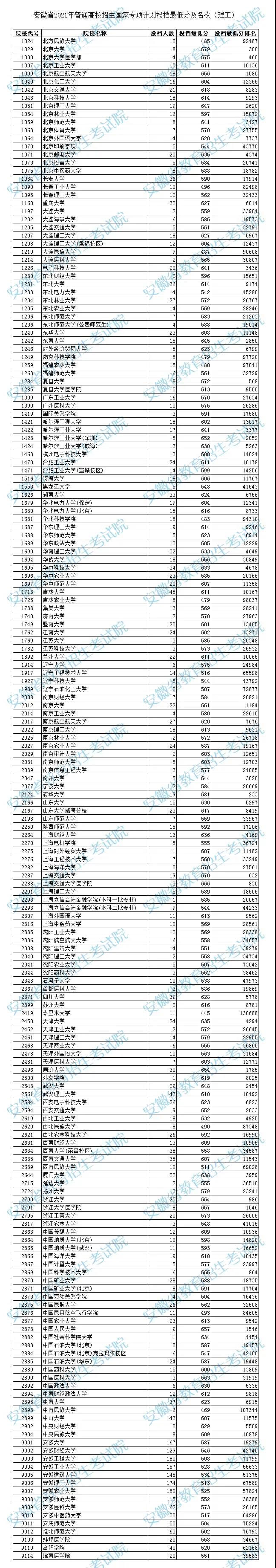 安徽2021國(guó)家專項(xiàng)計(jì)劃投檔最低分及名次