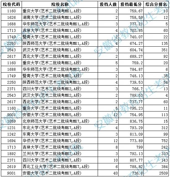 安徽高考藝術(shù)類(lèi)二本投檔最低分及名次（A段）