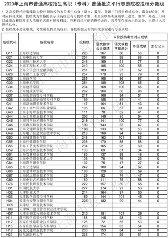 專科院校錄取分?jǐn)?shù)線是多少