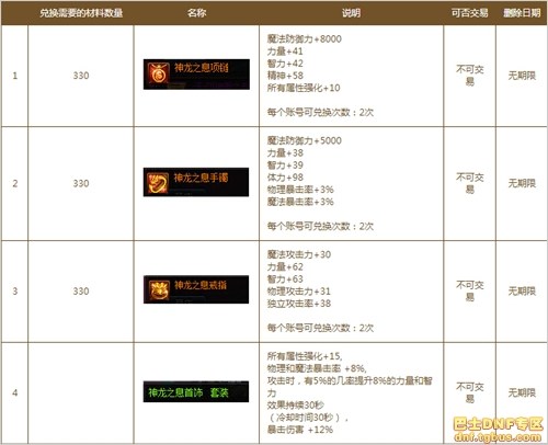 dnf三國副本怎么進_dnf三國地下城打法獎勵攻略詳解