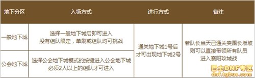 dnf三國副本怎么進_dnf三國地下城打法獎勵攻略詳解