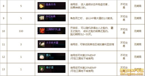 dnf三國副本怎么進_dnf三國地下城打法獎勵攻略詳解