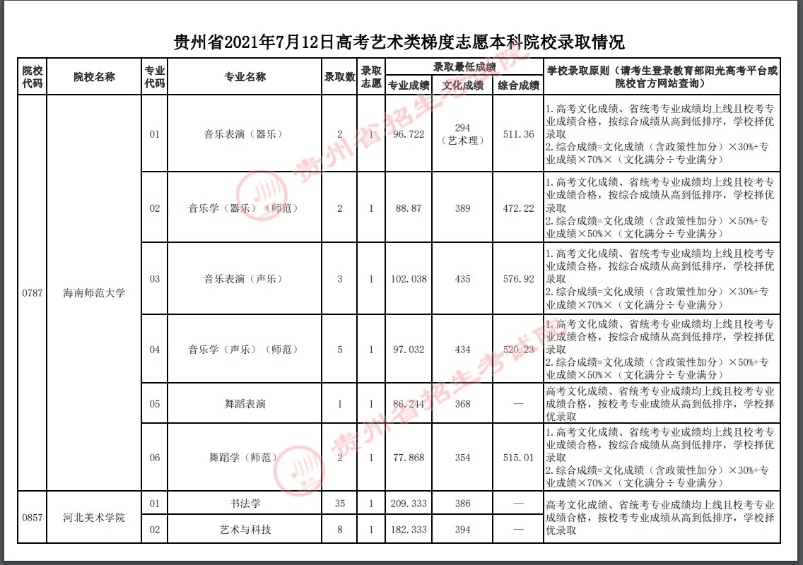 2021貴州高考本科藝術(shù)類梯度志愿錄取分?jǐn)?shù)線（二）