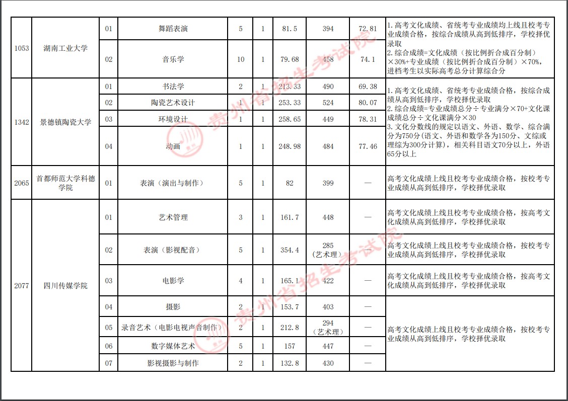 2021貴州高考本科藝術(shù)類梯度志愿錄取分?jǐn)?shù)線（二）