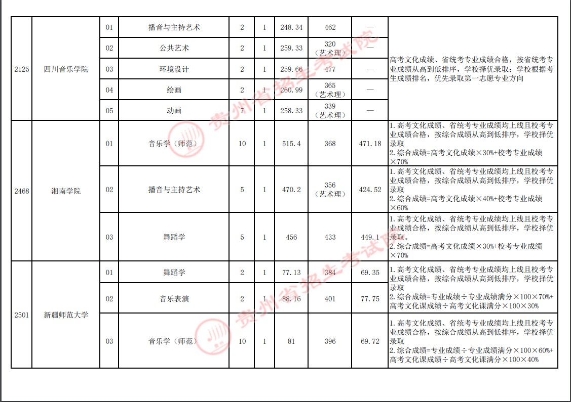 2021貴州高考本科藝術(shù)類梯度志愿錄取分?jǐn)?shù)線（二）