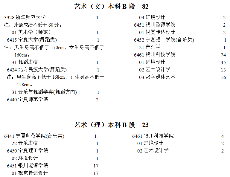 寧夏2021年提前錄取藝術本科B段院校征集志愿計劃
