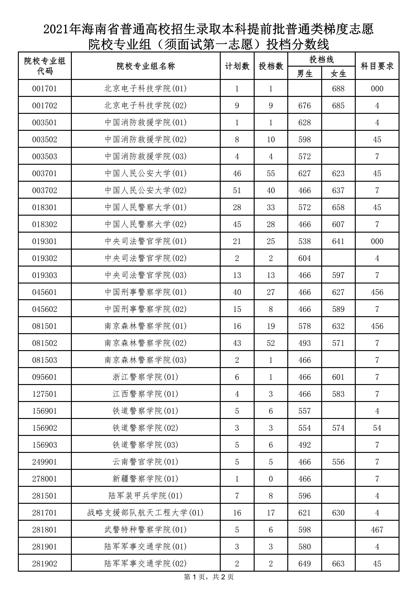 本科提前批普通類(lèi)梯度志愿院校專(zhuān)業(yè)組（須面試第一志愿）投檔分?jǐn)?shù)線 1.png