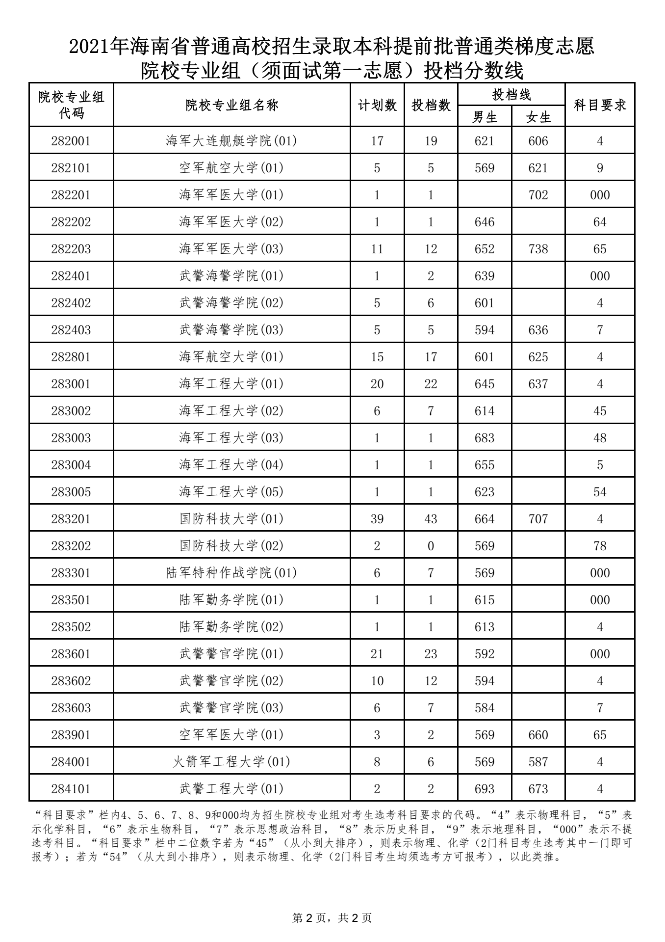 本科提前批普通類(lèi)梯度志愿院校專(zhuān)業(yè)組（須面試第一志愿）投檔分?jǐn)?shù)線 2.png