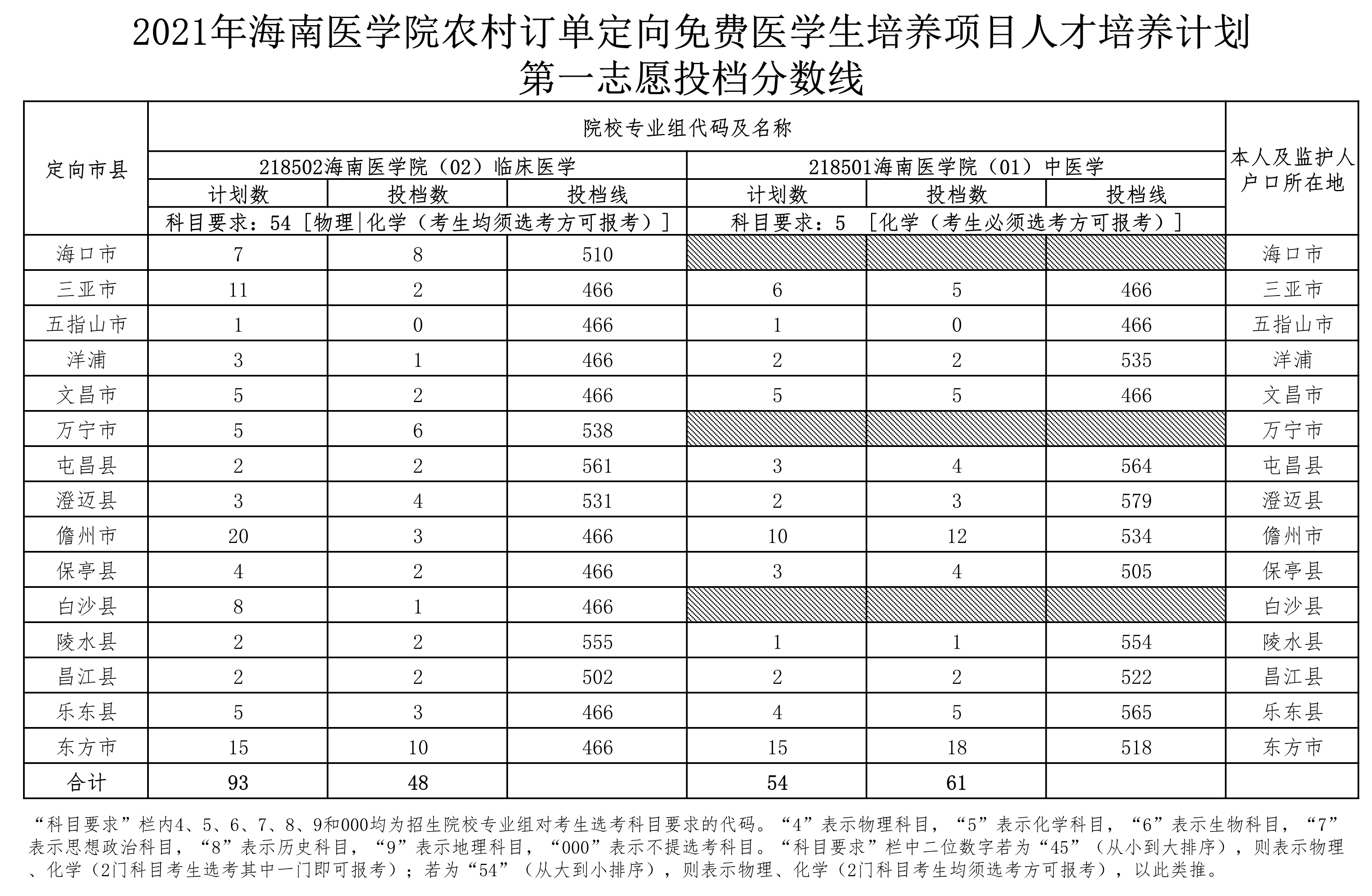 2021海南醫(yī)學(xué)院農(nóng)村訂單定向免費(fèi)醫(yī)學(xué)生培養(yǎng)項(xiàng)目人才培養(yǎng)計(jì)劃第一志愿投檔分?jǐn)?shù)線(xiàn).png