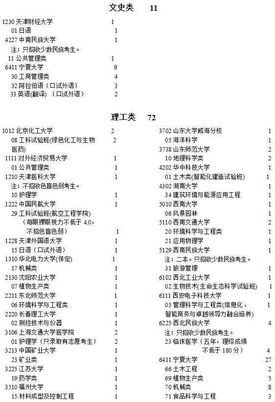 寧夏2021年普通高校招生國(guó)家專項(xiàng)計(jì)劃征集志愿計(jì)劃