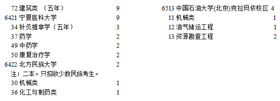 寧夏2021年普通高校招生國(guó)家專項(xiàng)計(jì)劃征集志愿計(jì)劃