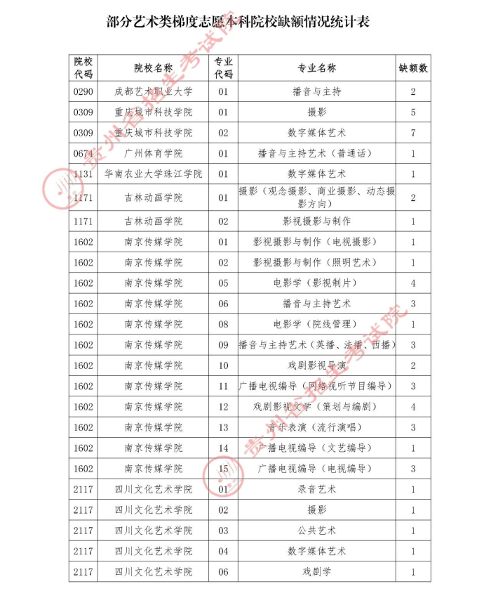 2021貴州高考本科藝術(shù)類(lèi)補(bǔ)報(bào)志愿時(shí)間