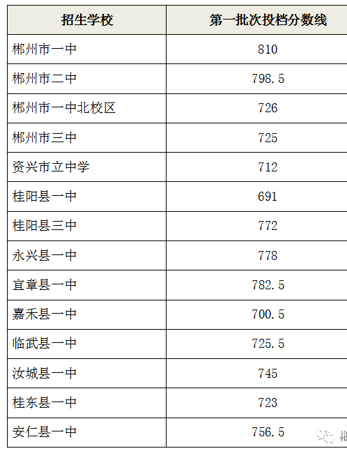 郴州中考第一批次錄取分數(shù)線